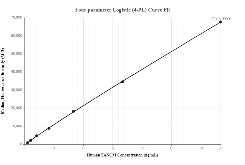 Cytometric bead array standard curve of MP00057-2